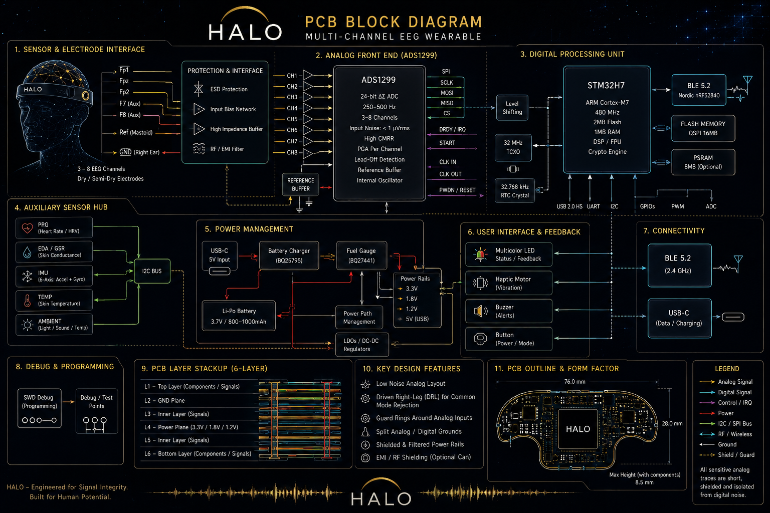 HALO PCB layout