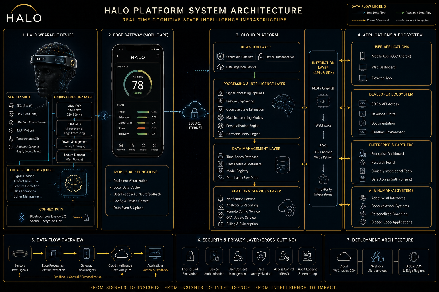 HALO system architecture